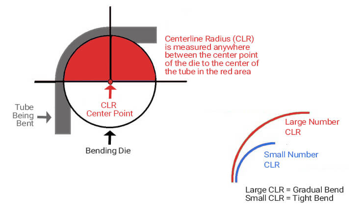 centerline radius
