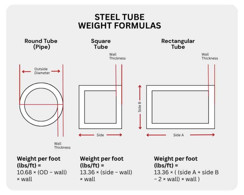 Steel Tube Weight Calculator & Formulas